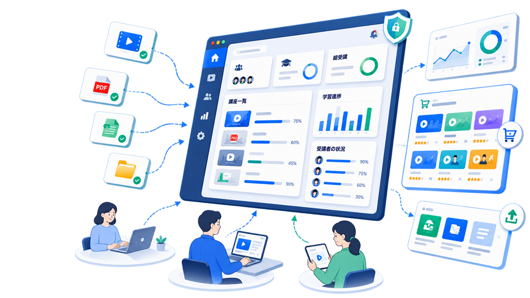 Sakifull LMS の管理画面と、教材を受講する社員のイラスト